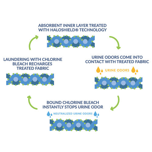 Salk Haloshield Reusable Underpad 23 x 36 - Antimicrobial Incontinence Bed Pad