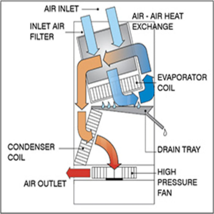 Ebac Orion Dehumidifier 11270GR-US - 105 Pints