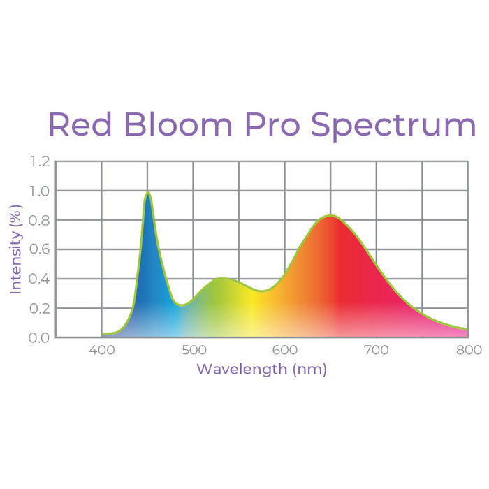T8 HO 4FT LED Grow Lamp (40W Eqv.) – Red Bloom Pro Spectrum