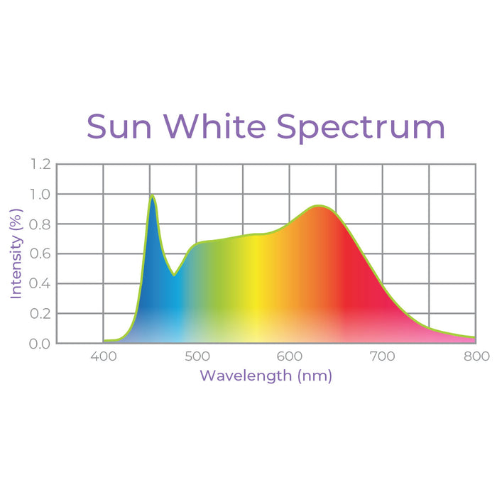 Integrated Dual T8 4FT LED Grow Light (100W Eqv.) – Sun White Spectrum