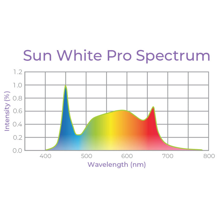Integrated Strip T5 4FT LED Grow Light (54W Eqv.)  – Sun White Pro Spectrum