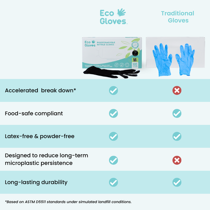 Biodegradable Nitrile Gloves 4 Mil - Black (1,000 Gloves/Case)  Eco Gloves