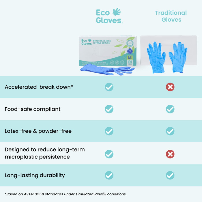 Biodegradable Nitrile Gloves 4 Mil - Blue Violet (100 gloves/box) | Eco Gloves